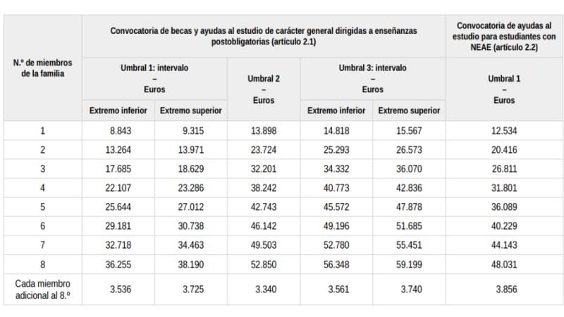 BECAS -EOIdiomas.net umbrales de renta para la beca del curso 2026-2027